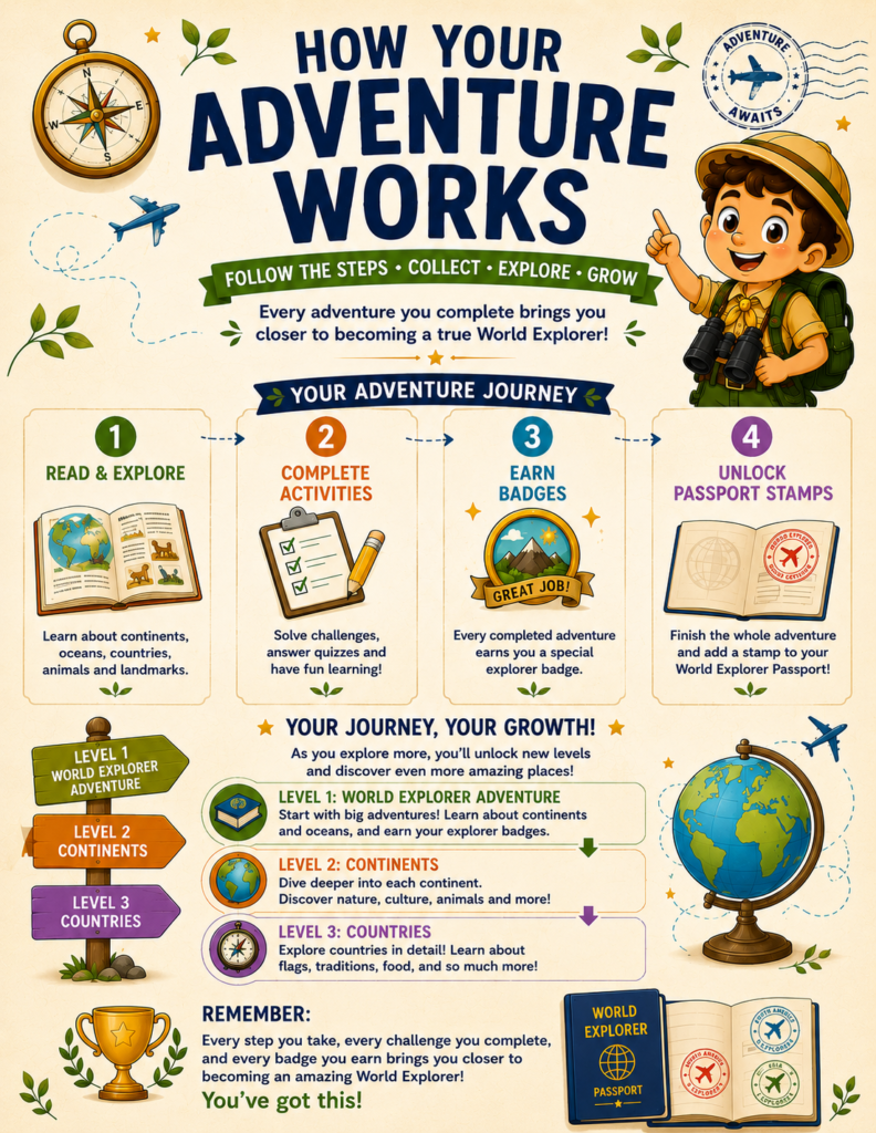 World Explorer learning journey showing how children progress through Levels 1, 2, and 3 geography adventures