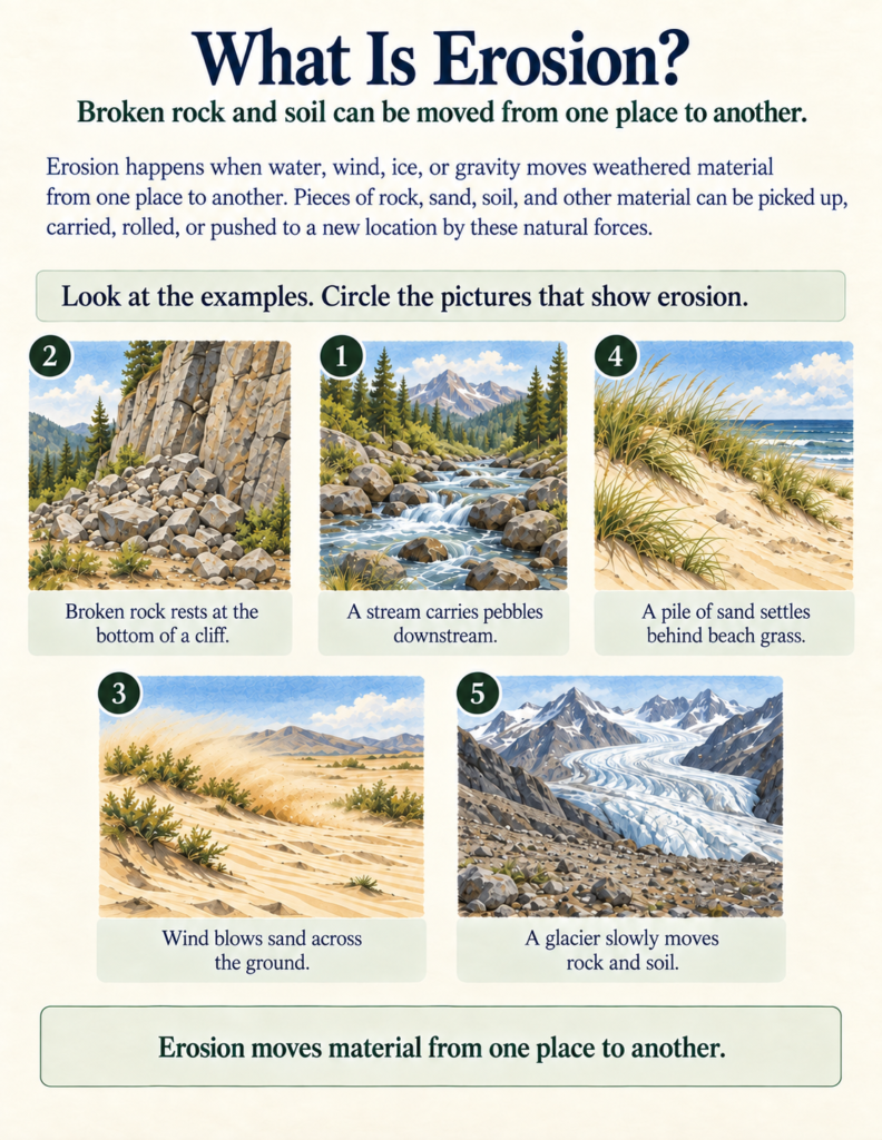 weathering erosion deposition diagram for kids