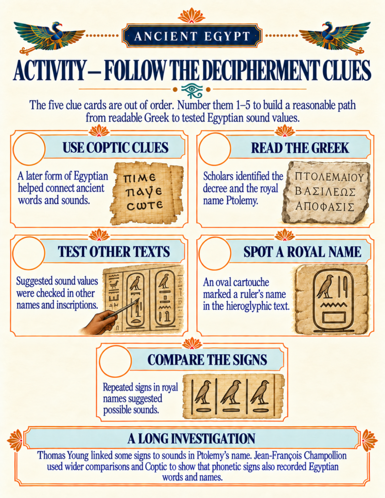 Decipherment and logic puzzle worksheet from an Ancient Egypt unit study based on the Rosetta Stone.