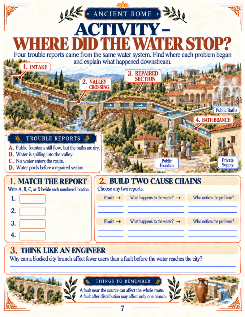 Problem-solving activity worksheet from an Ancient Rome unit study tracing water system faults