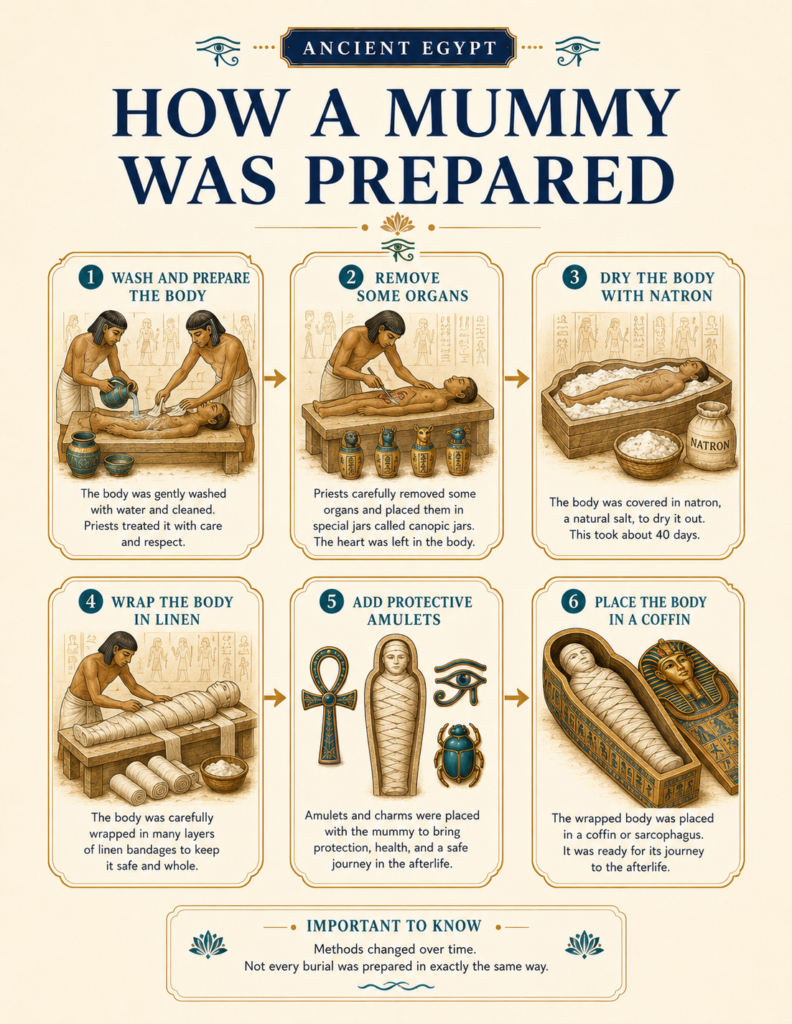 Step-by-step Ancient Egypt activities for kids showing how a mummy was prepared.