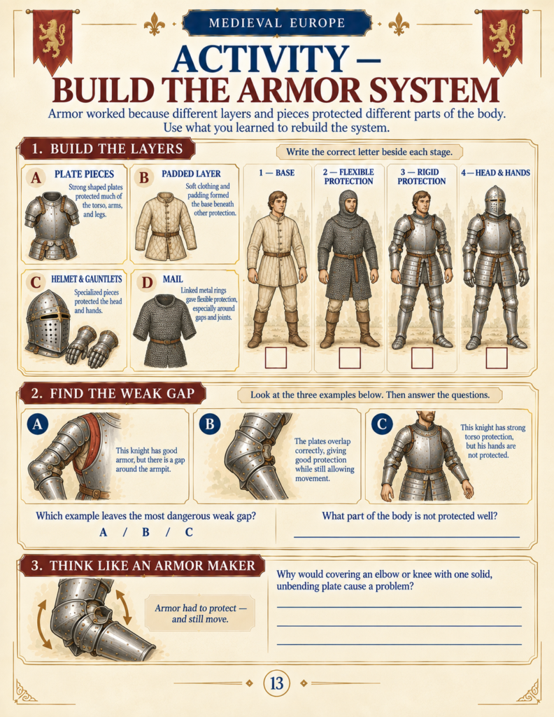 Interactive worksheet from a Medieval Knights unit study showing how armor layers protect the body