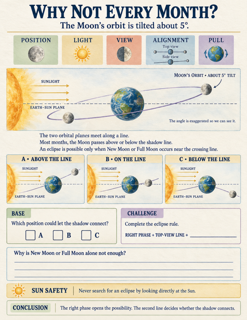 Diagram demonstrating the 5-degree tilt of the Moon's orbit relative to the Earth-Sun plane.