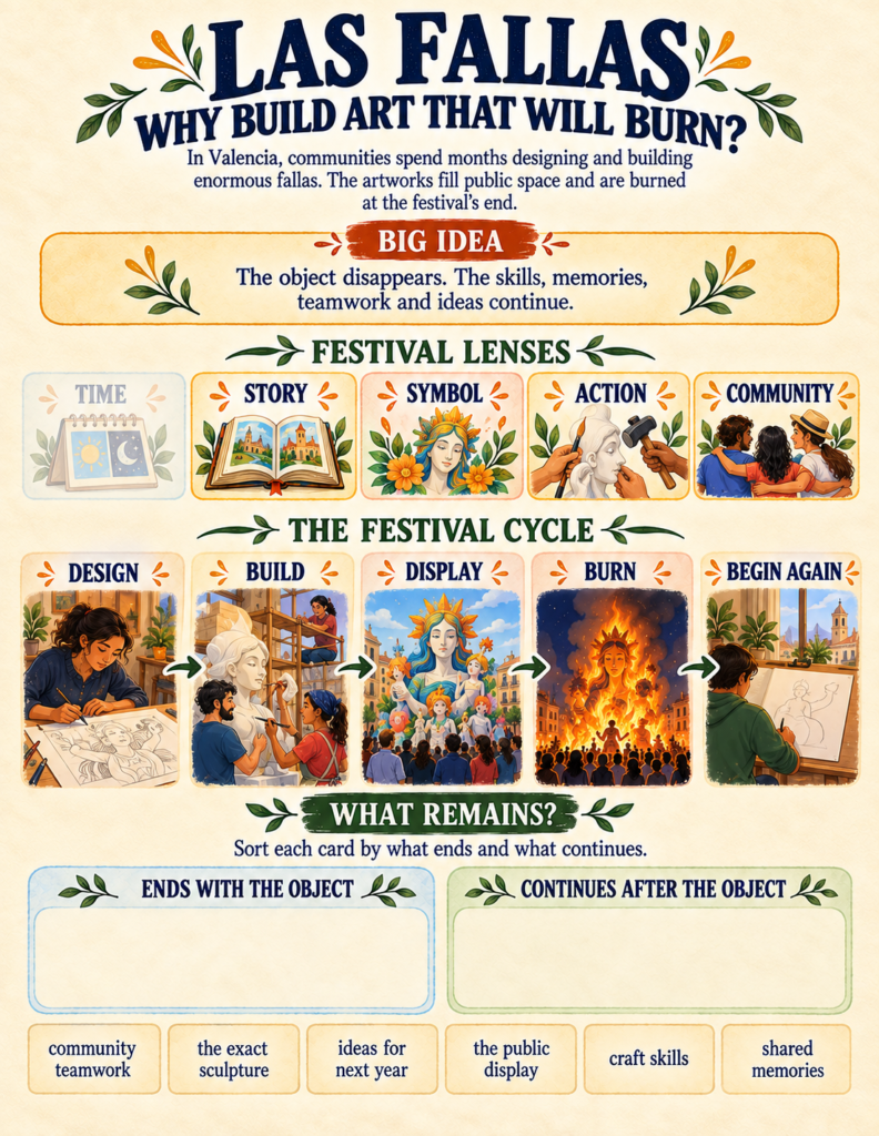 Visual sequence of Las Fallas festival in Valencia showing the cycle of designing, building, displaying, burning, and beginning again.