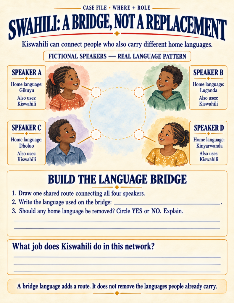 Case study diagram showing how Kiswahili functions as a shared bridge language connecting diverse home language speakers.